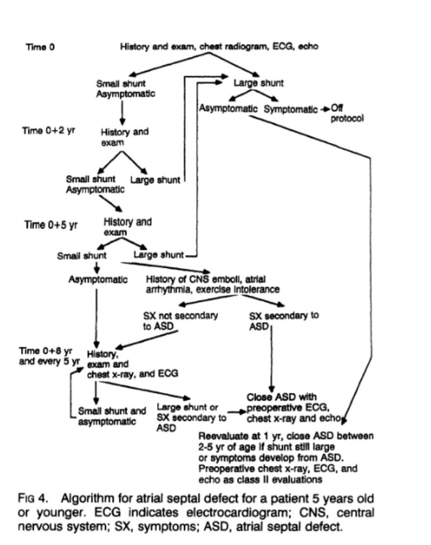 AHA Fig 4: Algorithm for ASD in patients 5 years old or younger